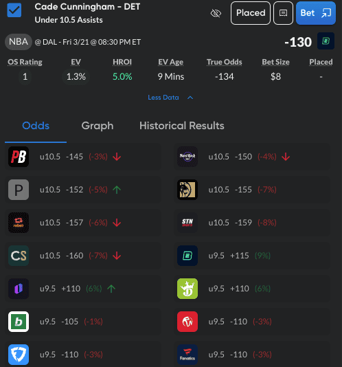Check out our NBA best bets today, featuring NBA picks and +EV bets backed by a market-based approached, stats and more.